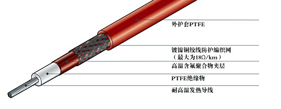 什么是電伴熱帶的保溫層和防凍層？(圖1)