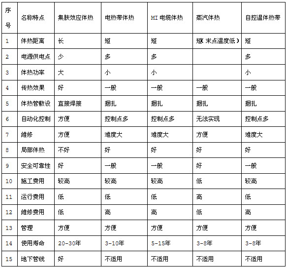 電伴熱集膚效應(yīng)/管道集膚伴熱系統(tǒng)(圖4)