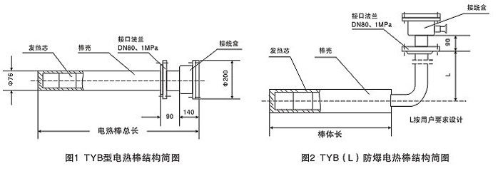 發(fā)熱均勻TYB型防爆電熱棒(圖1)